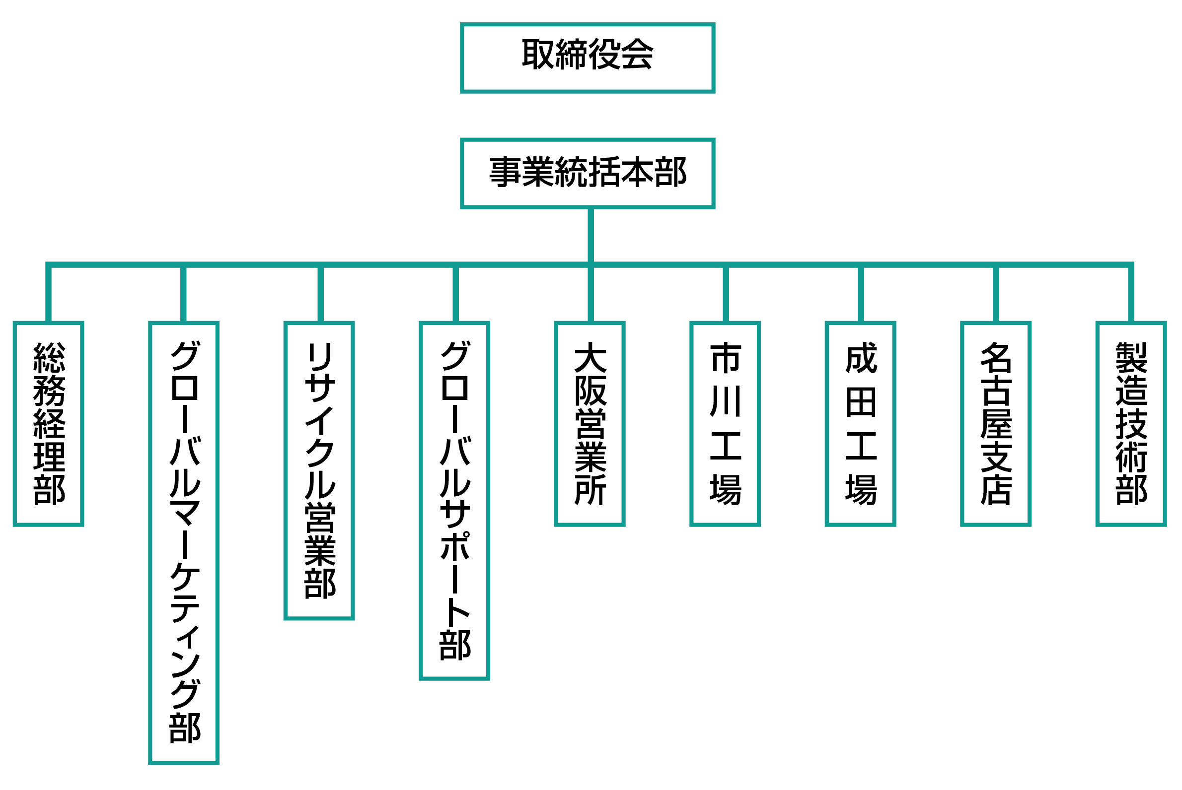 組織図